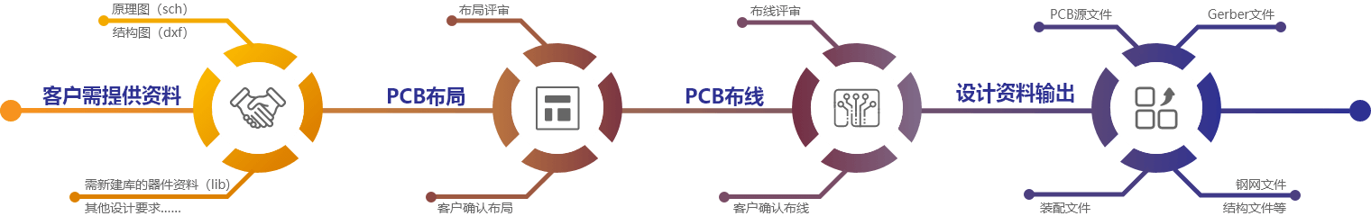 pcb設(shè)計流程